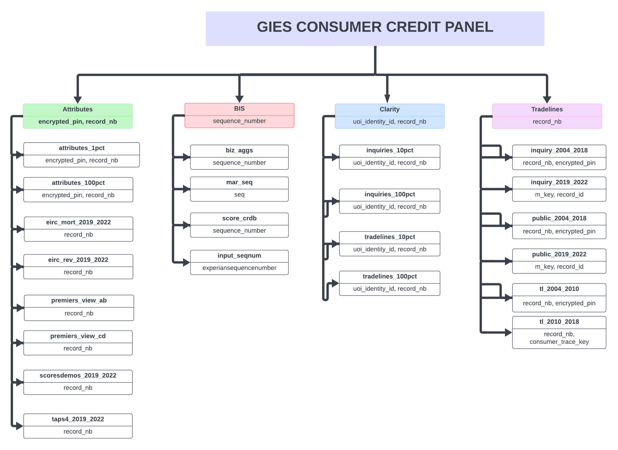 GCCP Database Schema Overview